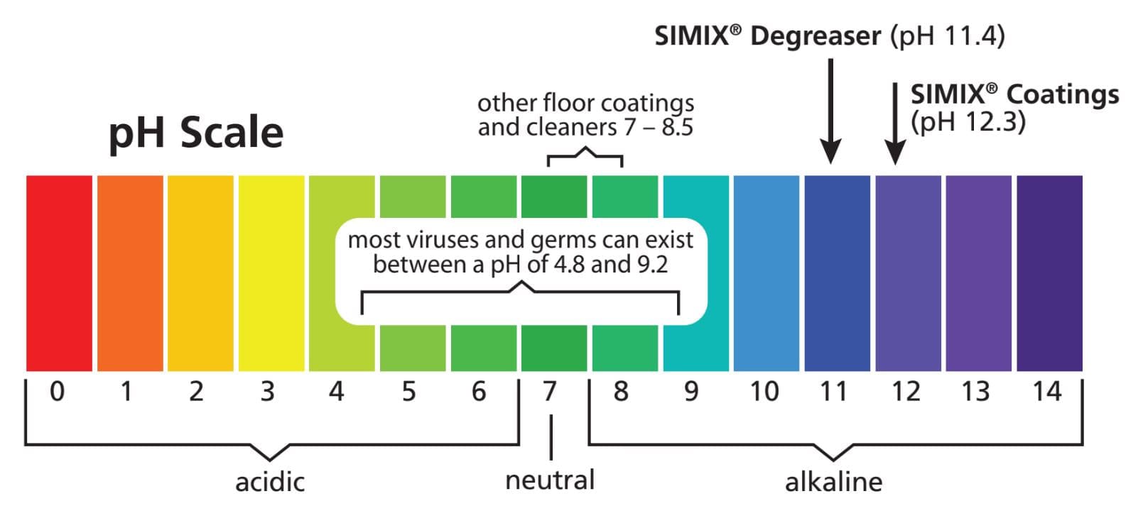 pH Scale with Simix Degreaser